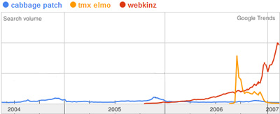Webkinz are more popular than Cabbage Patch or TMX Elmo ever were